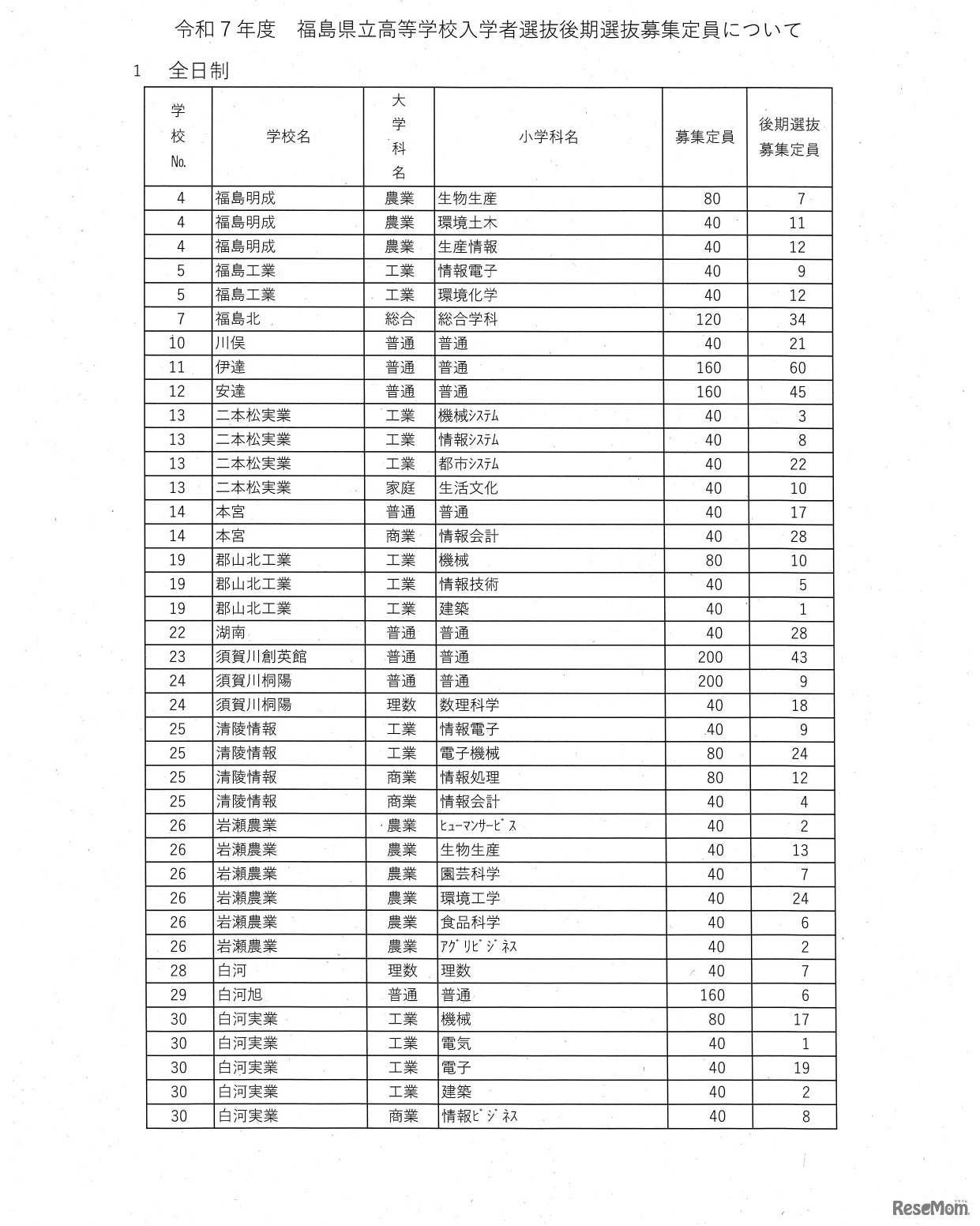 令和7年度県立高等学校入学者選抜後期選抜募集定員