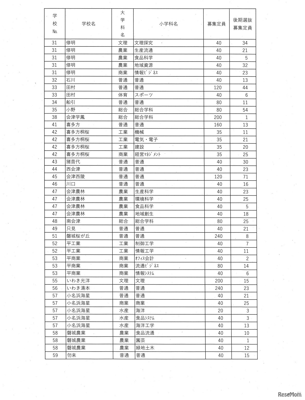 令和7年度県立高等学校入学者選抜後期選抜募集定員