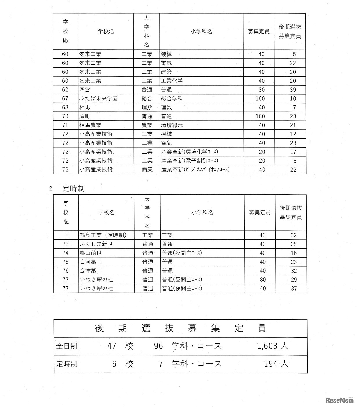 令和7年度県立高等学校入学者選抜後期選抜募集定員