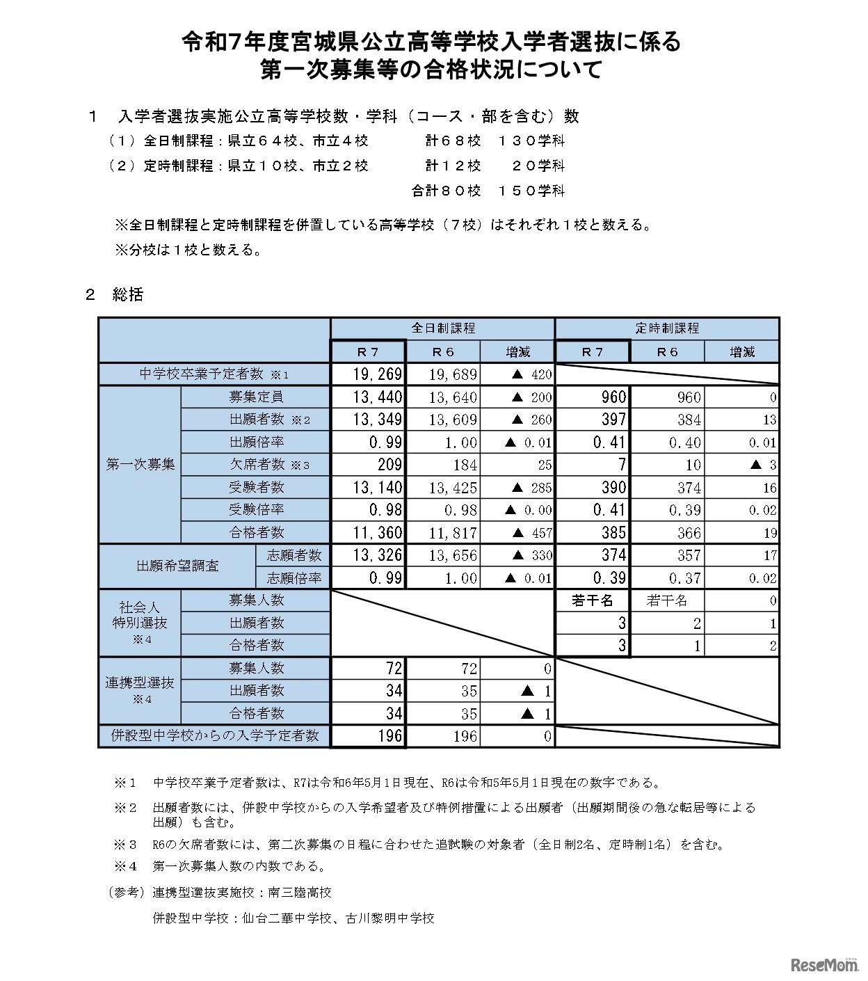 令和7年度宮城県公立高等学校入学者選抜に係る第一次募集等の合格状況について