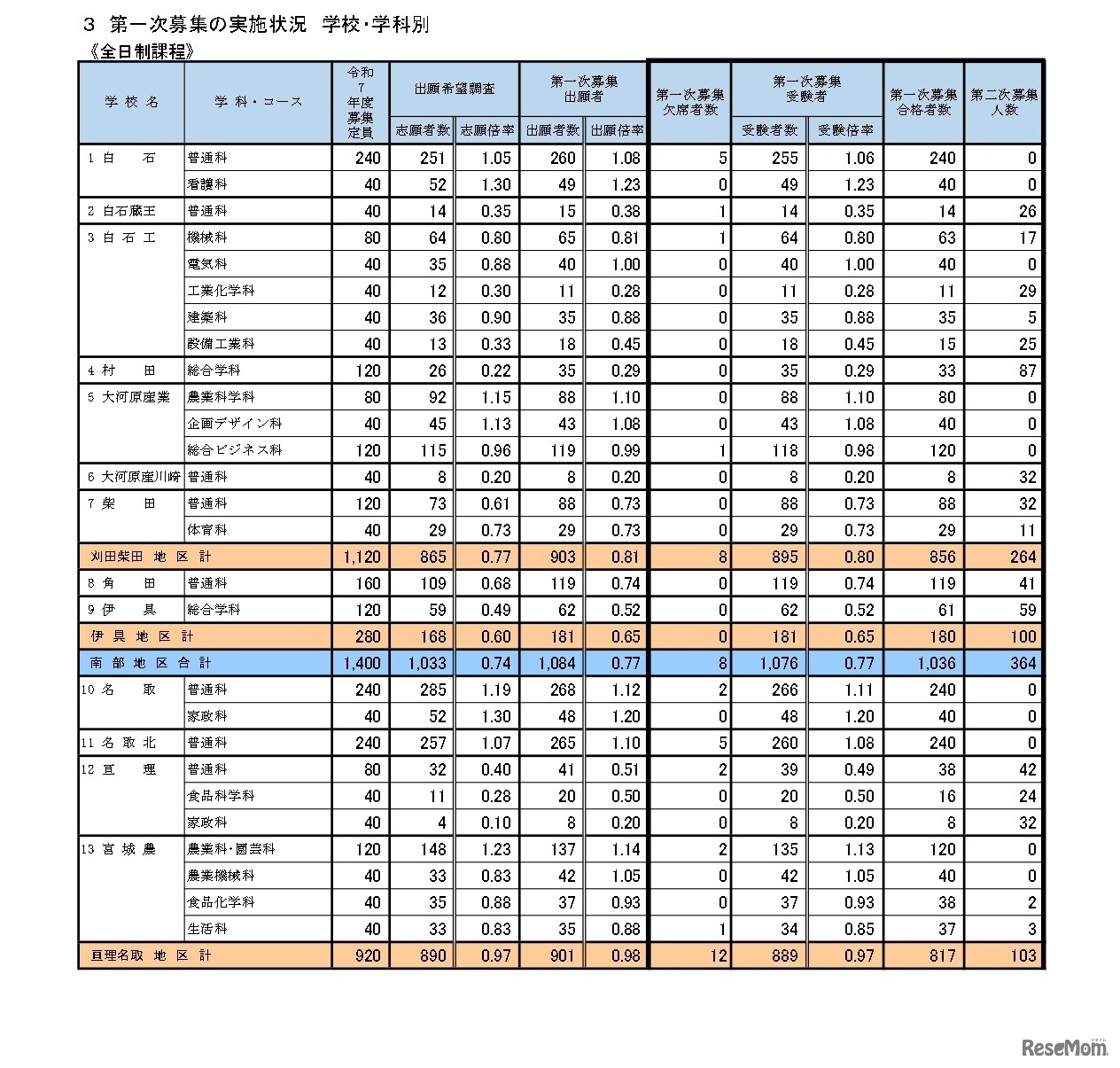 第一次募集の実施状況 学校・学科別（全日制課程）