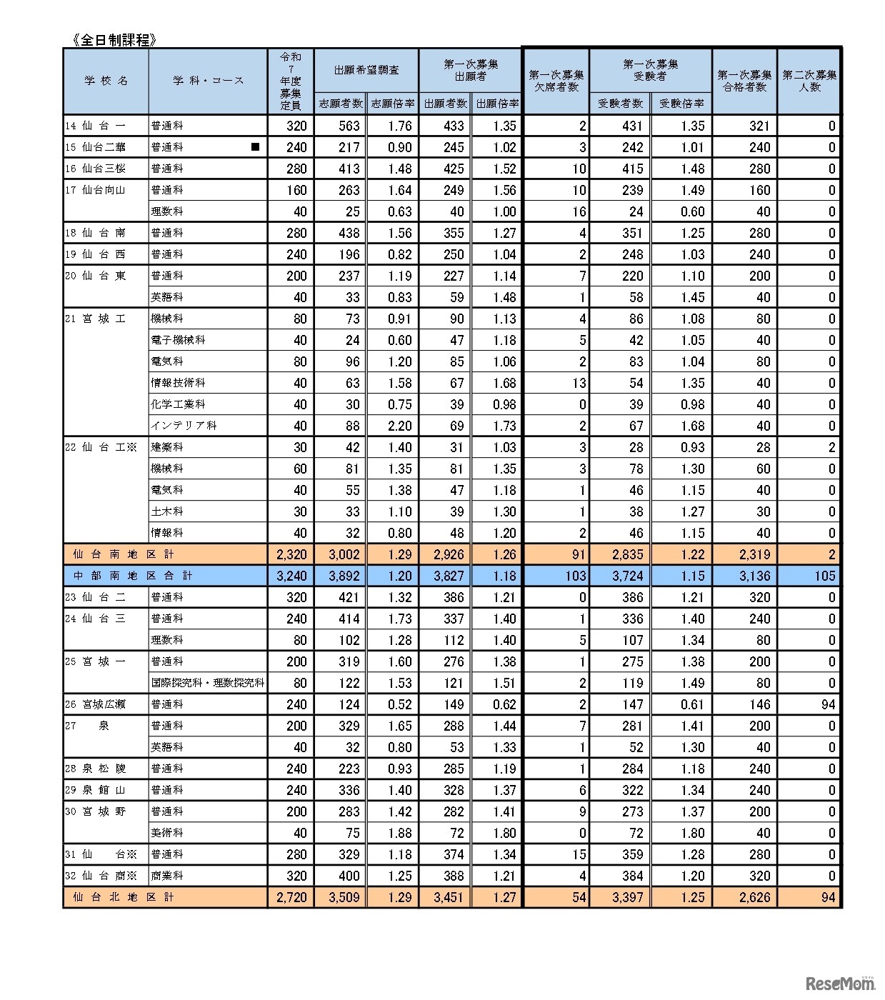 第一次募集の実施状況 学校・学科別（全日制課程）