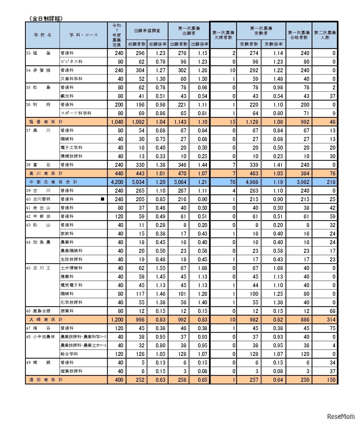 第一次募集の実施状況 学校・学科別（全日制課程）