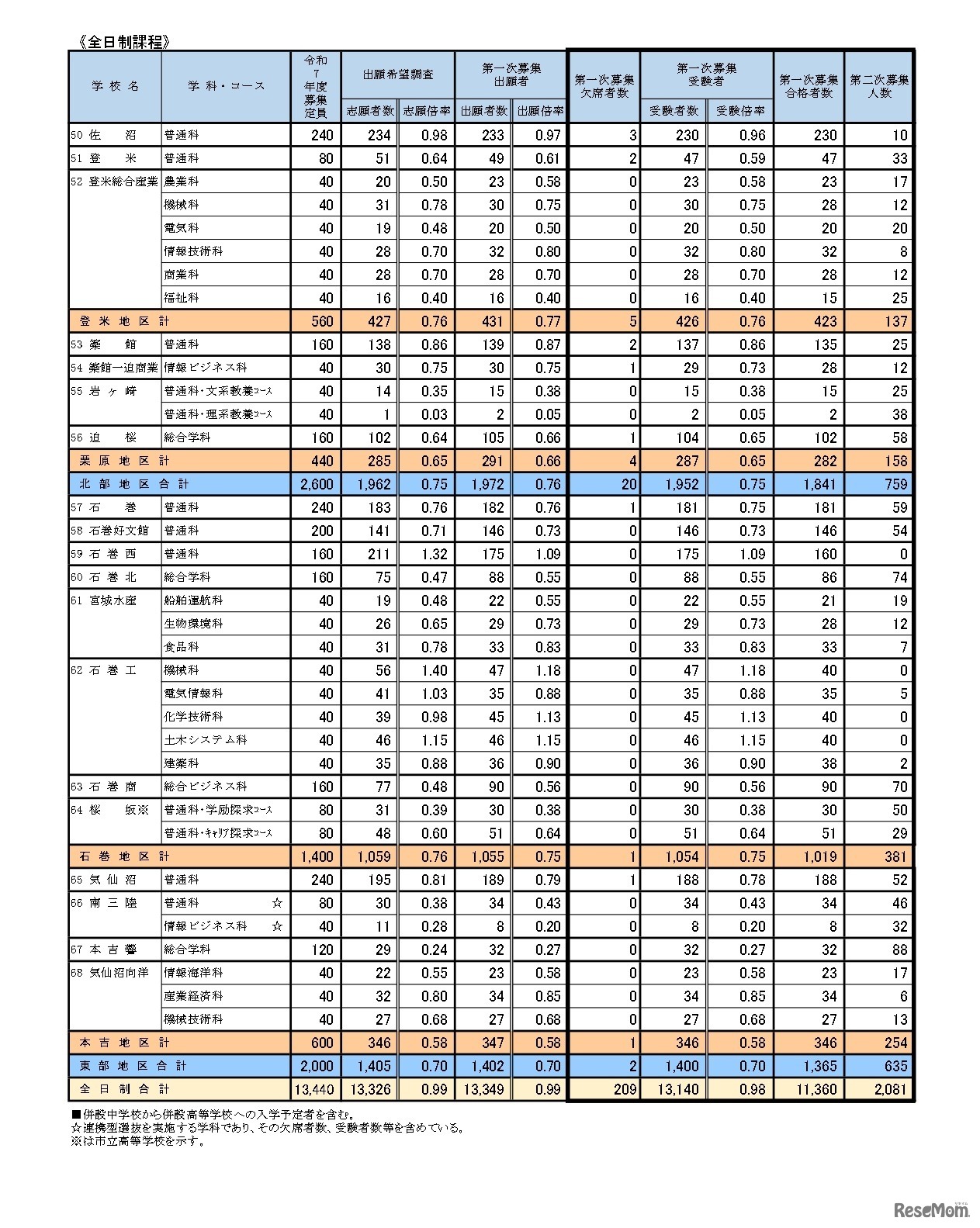 第一次募集の実施状況 学校・学科別（全日制課程）