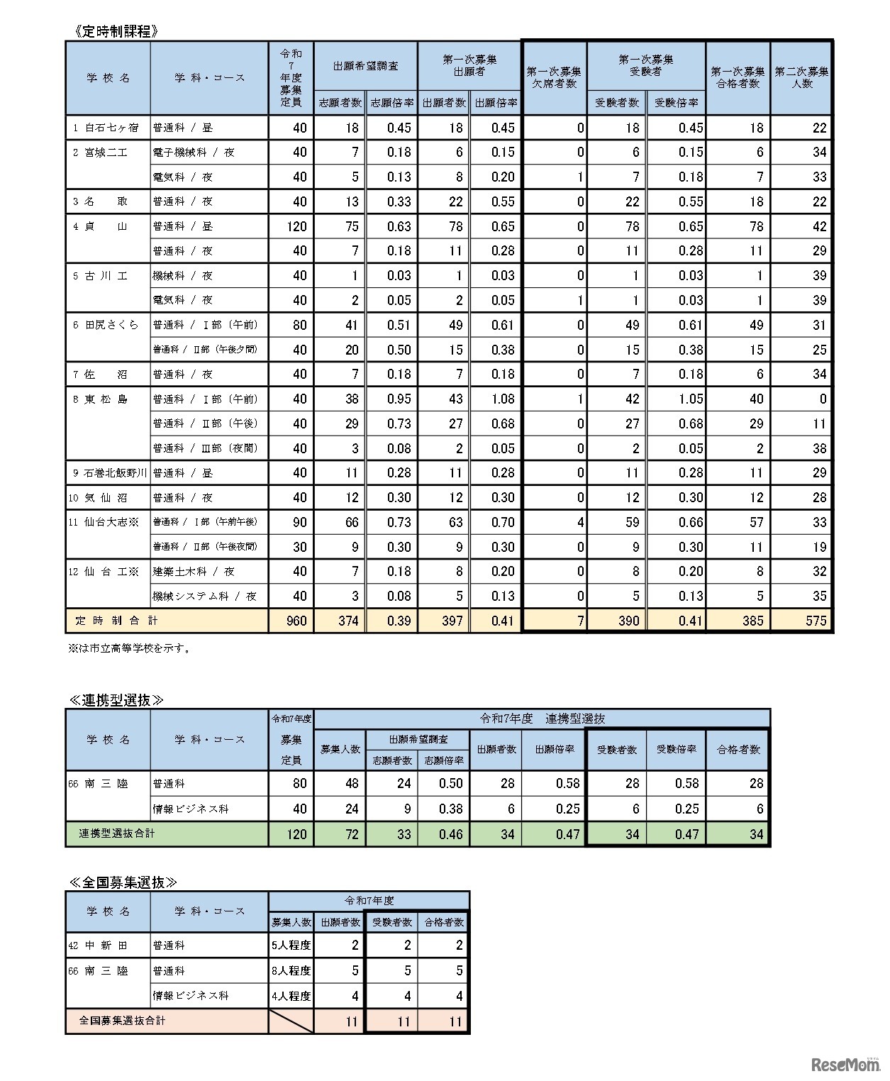 第一次募集の実施状況 学校・学科別（定時制課程など）