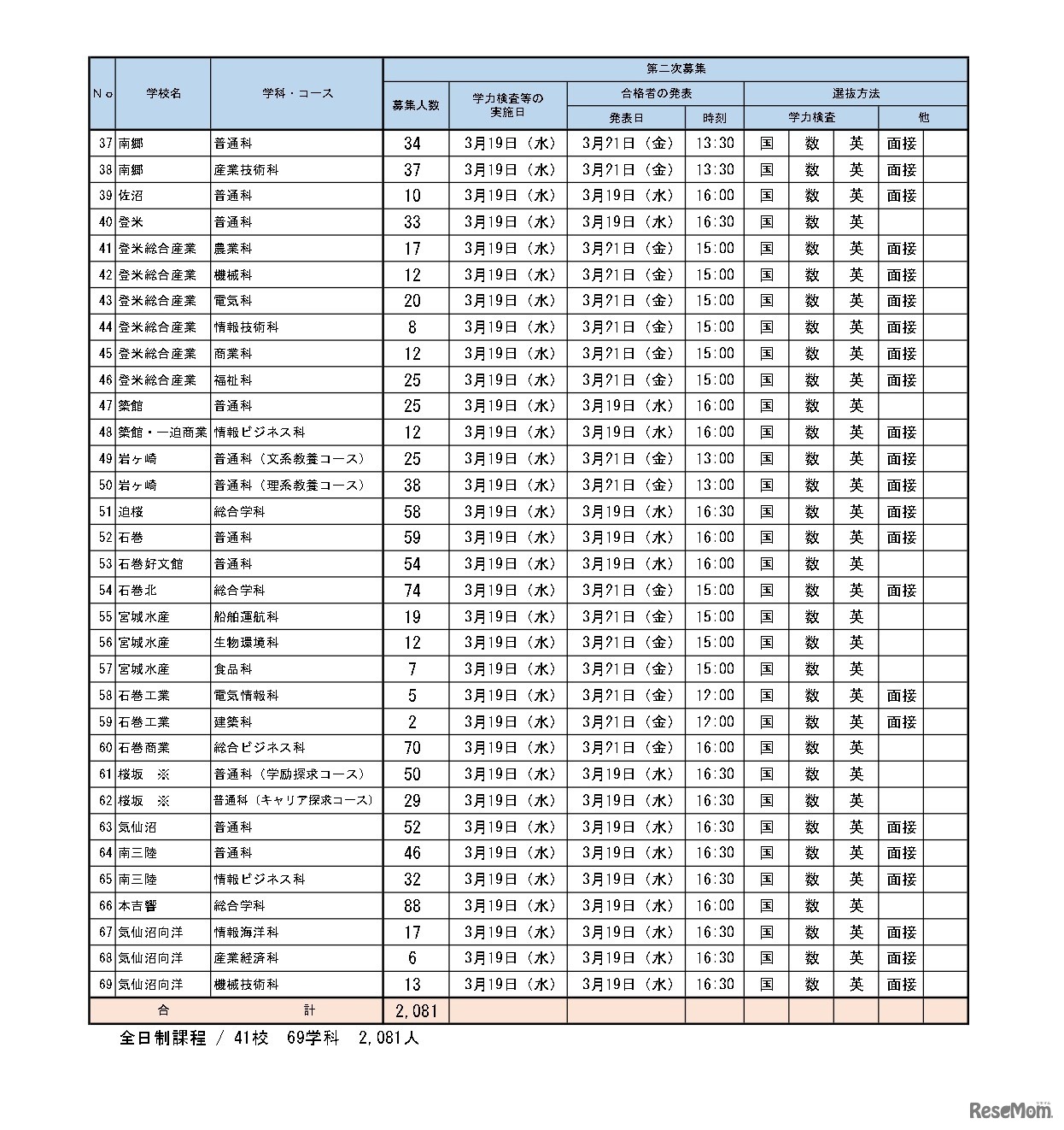 令和7年度宮城県公立高等学校入学者選抜（第二次募集実施校一覧）