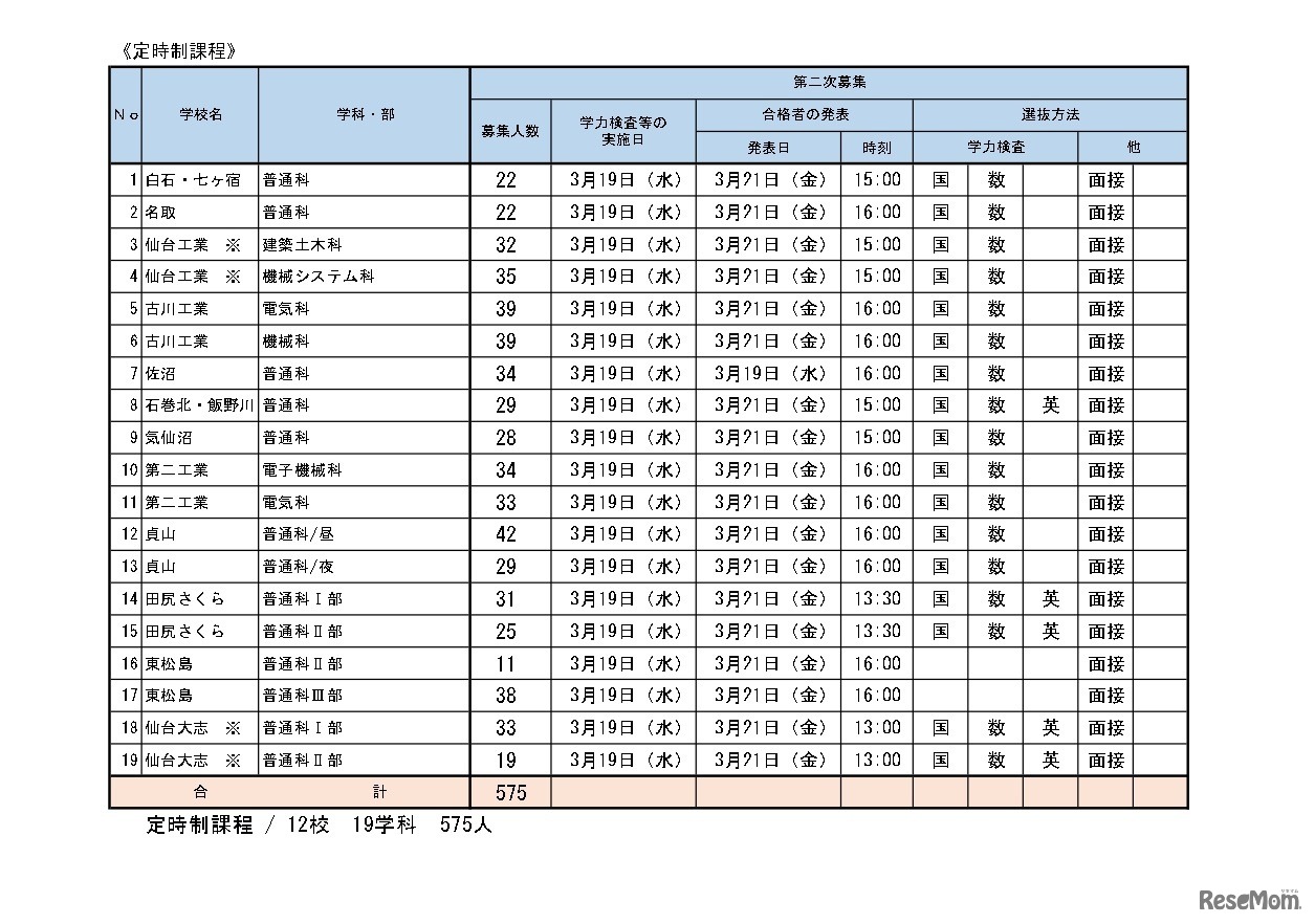 令和7年度宮城県公立高等学校入学者選抜（第二次募集実施校一覧）