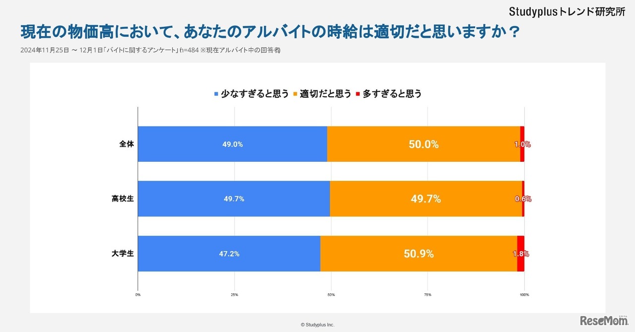 物価高におけるバイト代は適切だと思うか