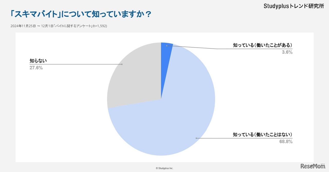 スキマバイトを知っているか