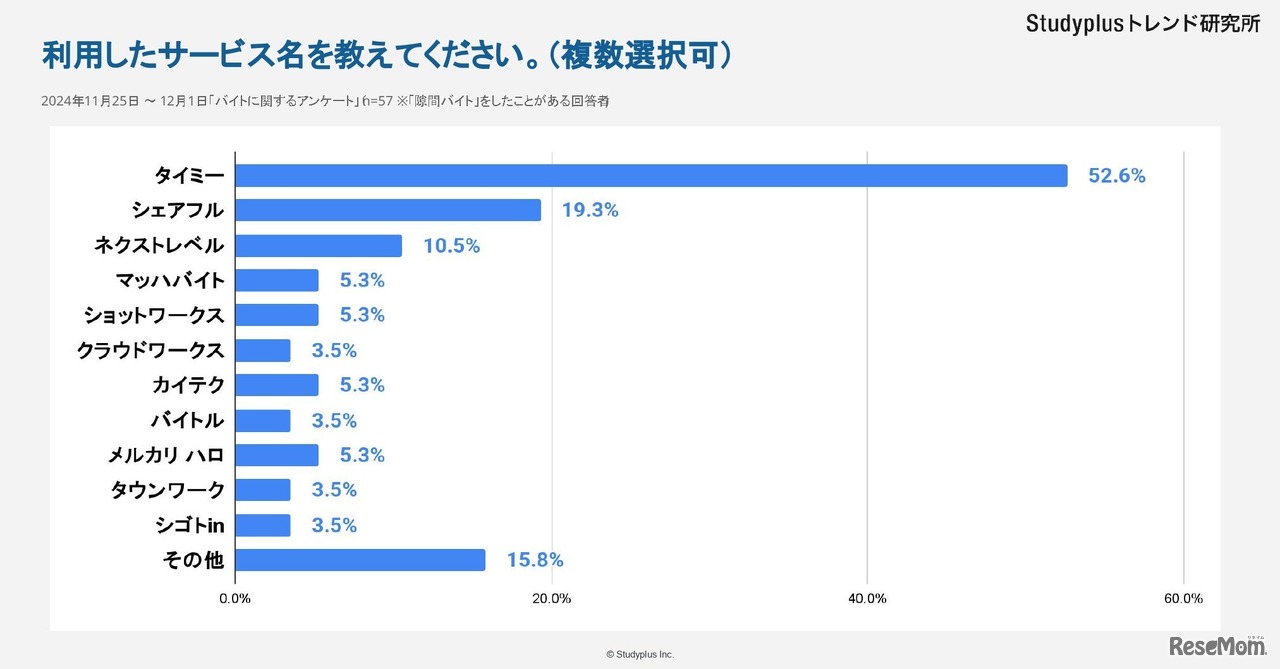 スキマバイトで利用したサービス