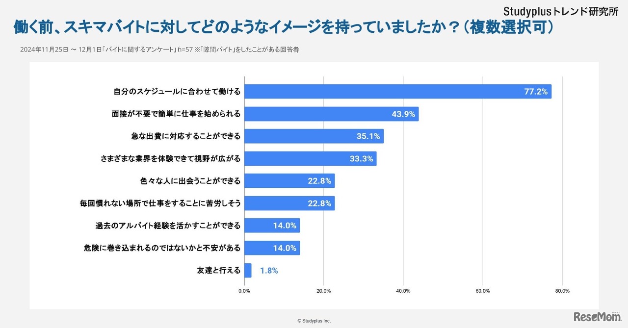 働く前のスキマバイトのイメージ