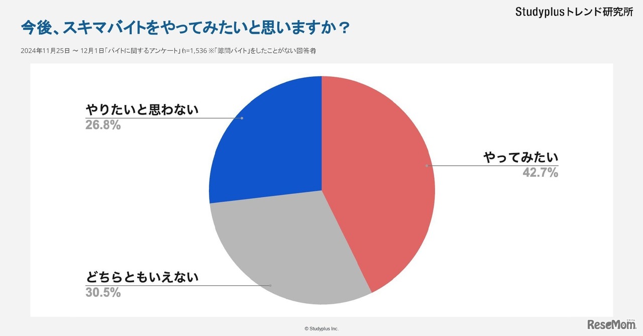 今後、スキマバイトをやってみたいか