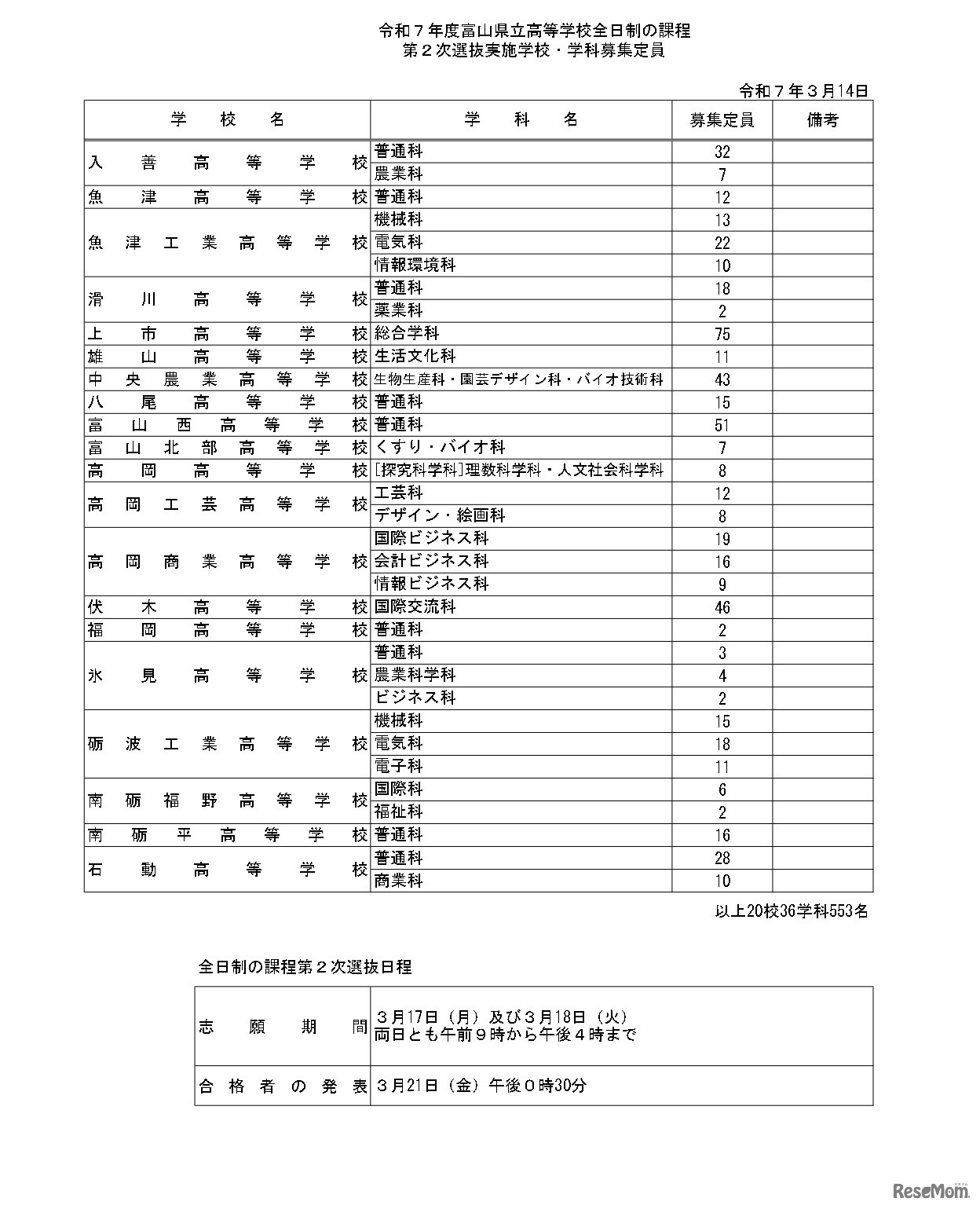 令和7年度富山県立高等学校全日制の課程第2次選抜実施学校・学科募集定員