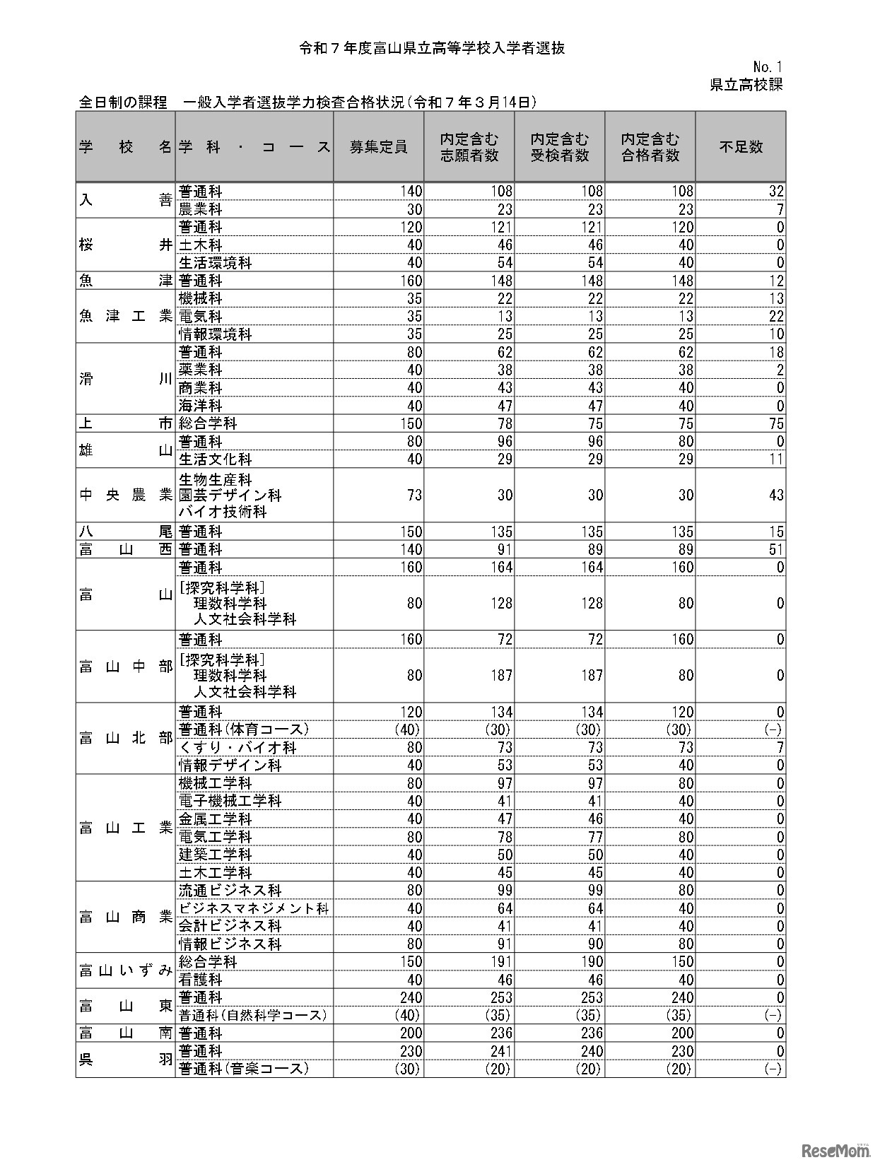 全日制の課程　一般入学者選抜学力検査合格状況