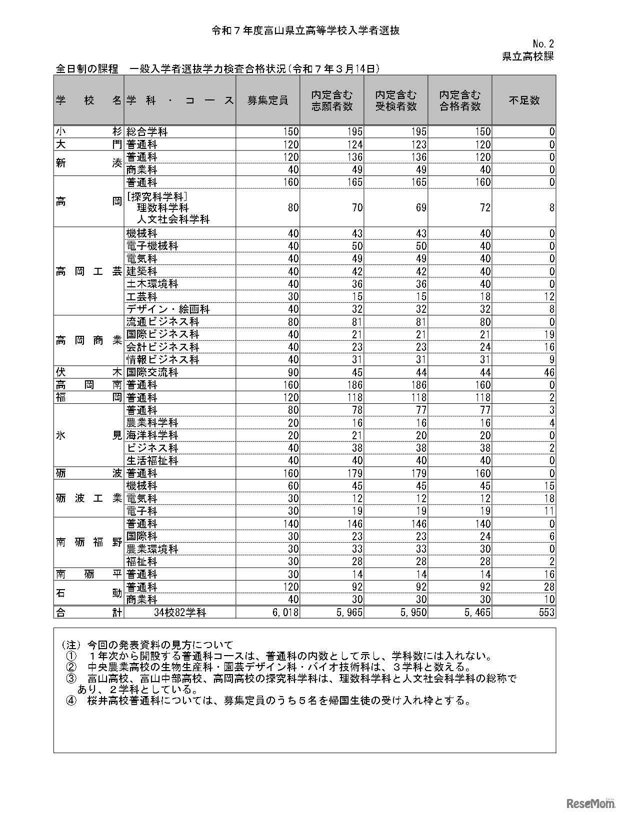 全日制の課程　一般入学者選抜学力検査合格状況