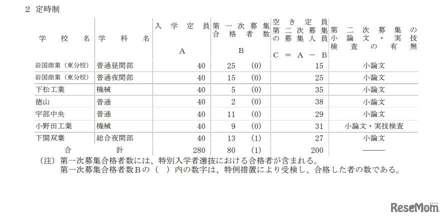 2025年度山口県公立高等学校入学者選抜第二次募集実施校：定時制