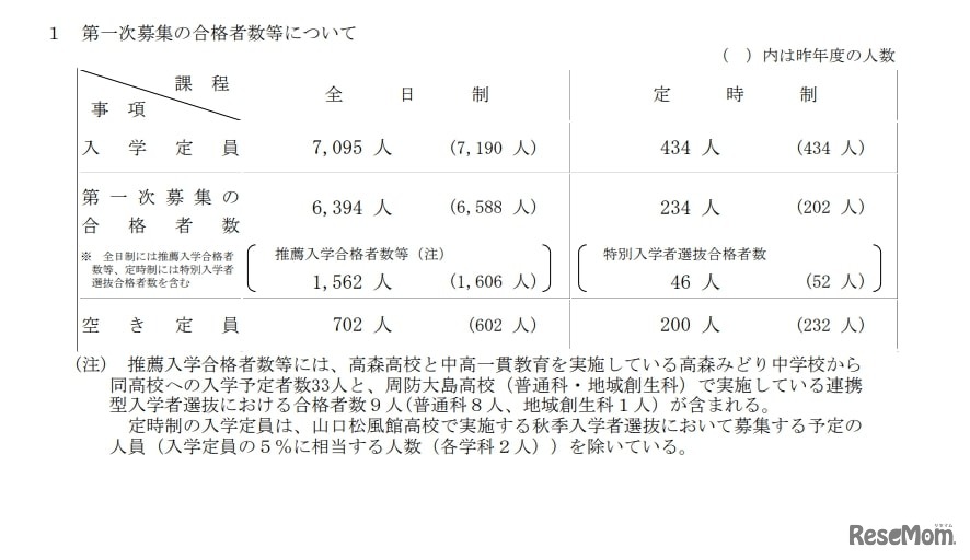 第一次募集の合格者数等について