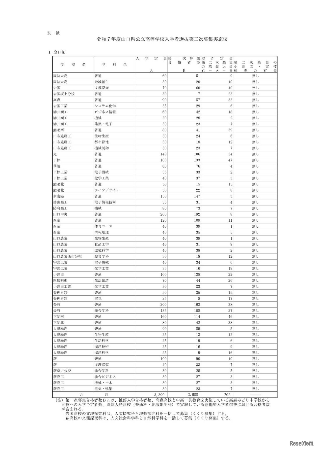 2025年度山口県公立高等学校入学者選抜第二次募集実施校：全日制