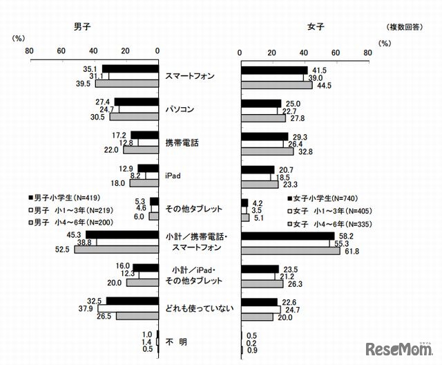 今後使いたいと思っているデジタル情報機器