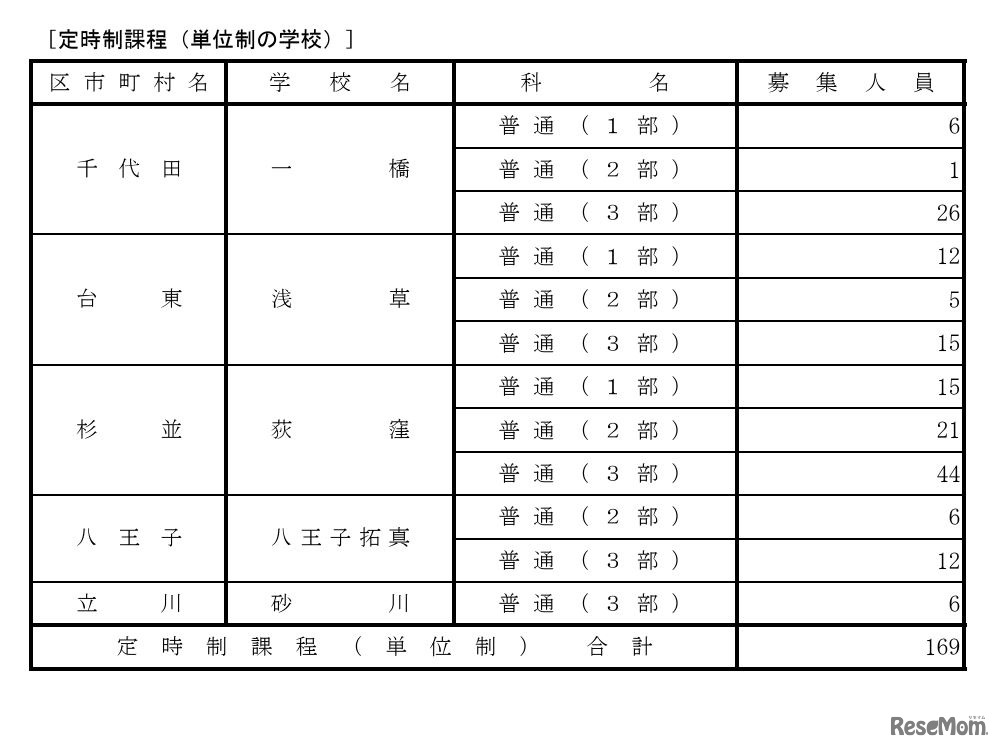 令和7年度都立高等学校第一学年生徒第三次募集実施校