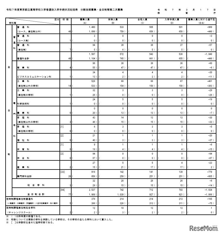 令和7年度東京都立高等学校入学者選抜入学手続状況総括表（分割後期募集・全日制等第二次募集）