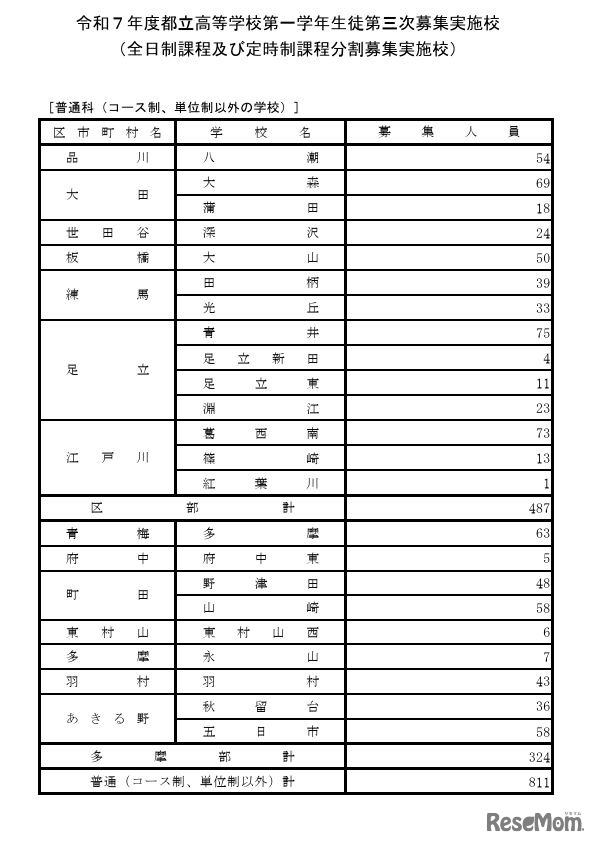 令和7年度都立高等学校第一学年生徒第三次募集実施校