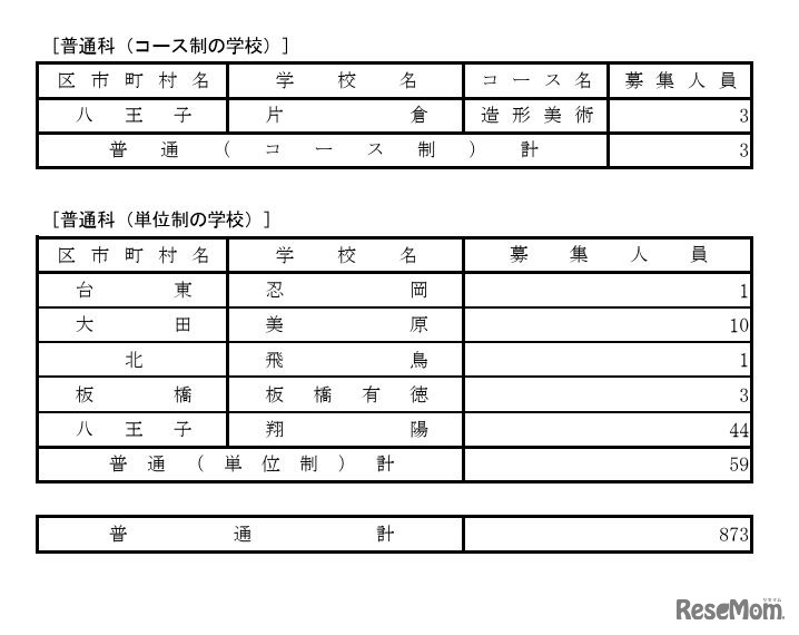 令和7年度都立高等学校第一学年生徒第三次募集実施校