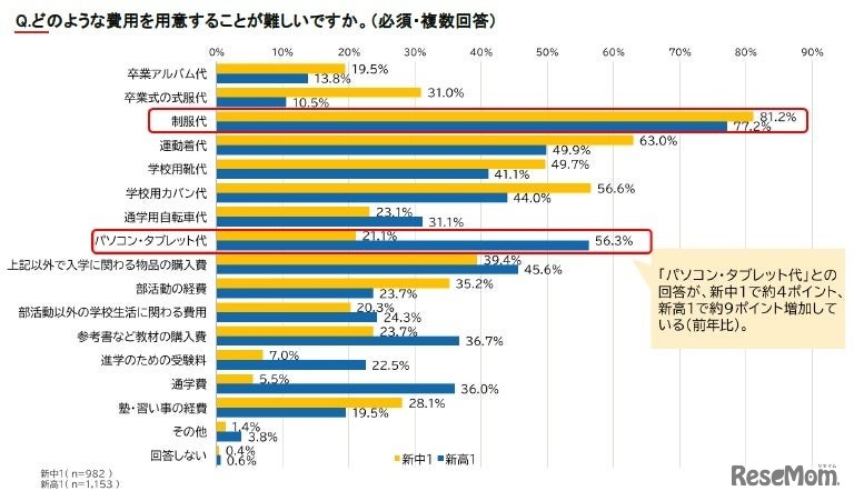 どのような費用を用意することが難しいか