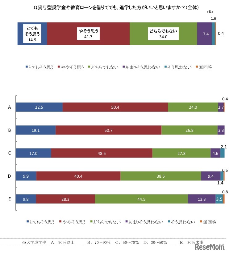 貸与型奨学金や教育ローンを借りてでも、進学した方がいいと思いますか？