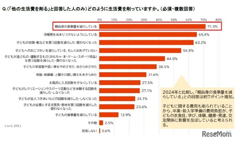 （「他の生活費を削る」と回答した人のみ）どのように生活費を削っているか