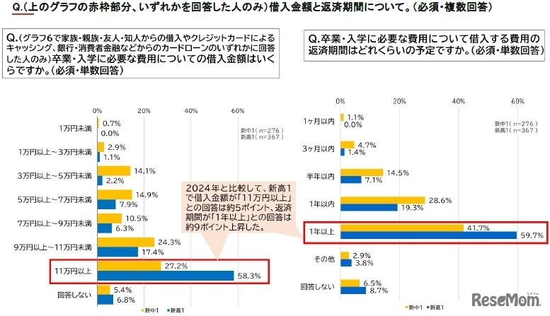 借入金額と返済期間