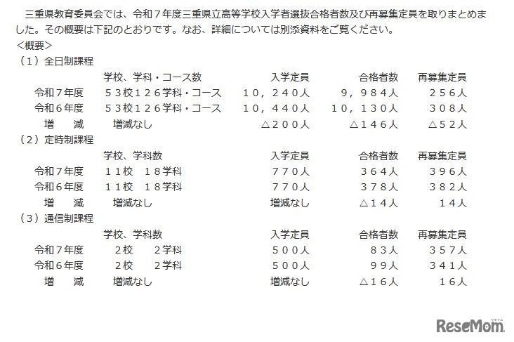 令和7年度三重県立高等学校入学者選抜の合格者数と再募集定員