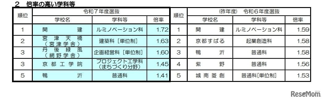 令和7年度京都府公立高等学校入学者選抜（中期選抜）：倍率の高い学科など