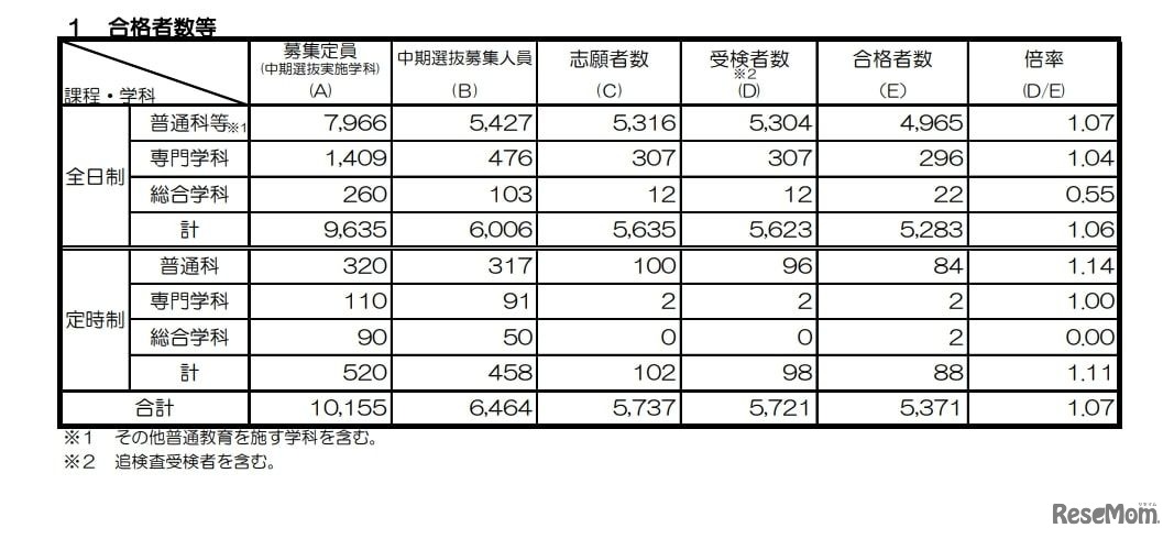 令和7年度京都府公立高等学校入学者選抜（中期選抜）：合格者数など