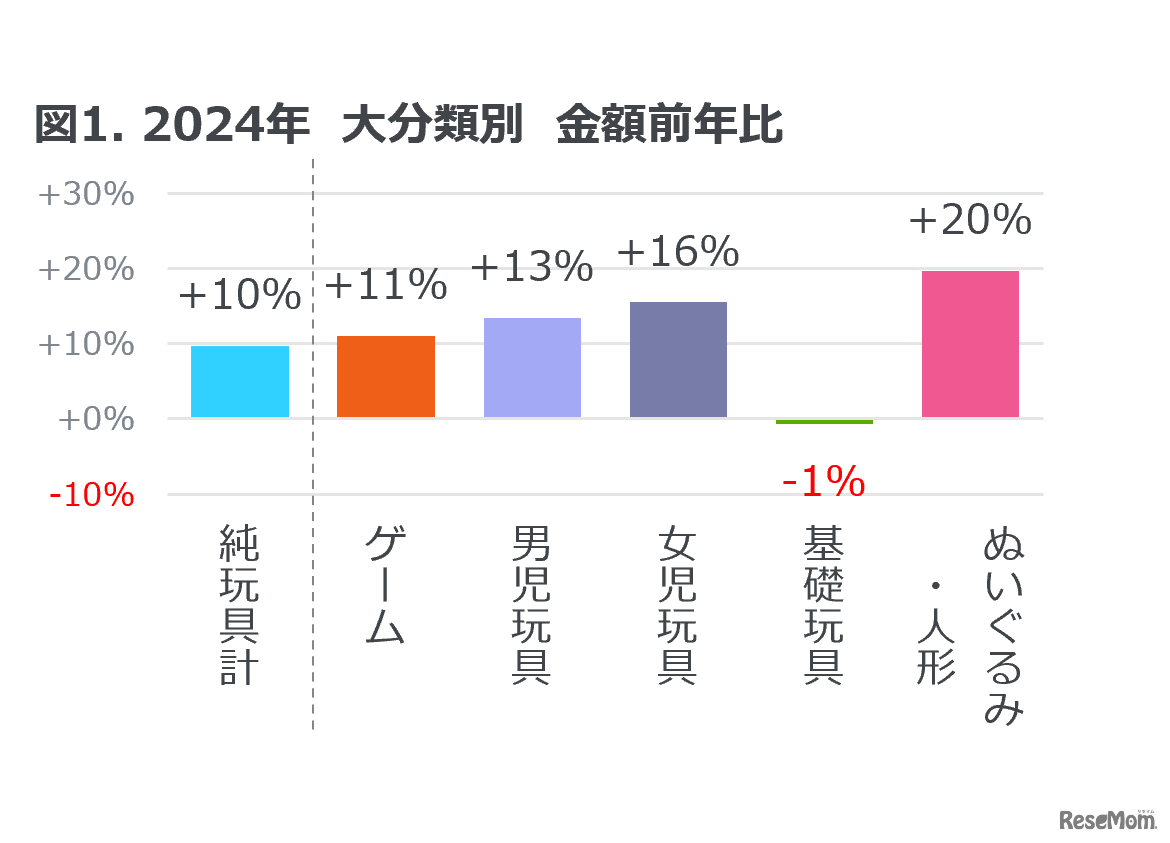 2024年（1-12月）の全国の家電量販店、総合量販店、インターネットにおける玩具販売　大分類別　金額前年比