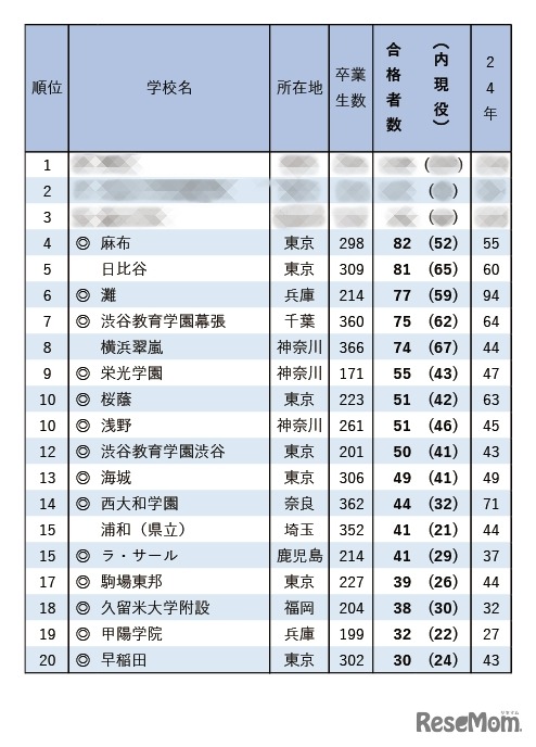 東京大学前期合格者 高校別合格者数ランキング2025（1位～20位）