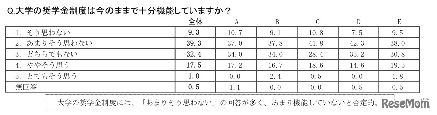 大学の奨学金制度は今のままで十分機能していますか