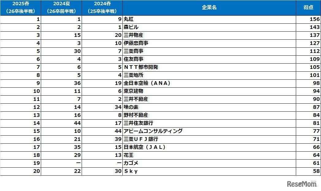 理系女子【2026卒就活後半戦・2025春調査】