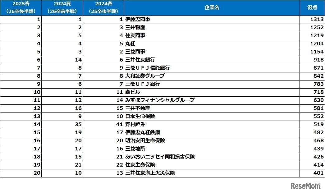 文系男子【2026卒就活後半戦・2025春調査】