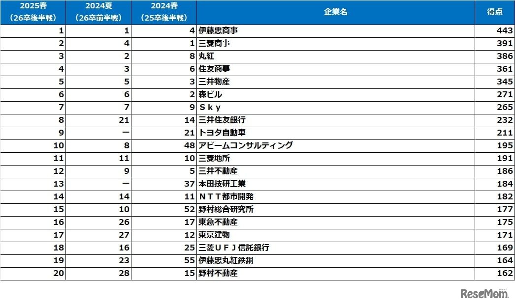 理系男子【2026卒就活後半戦・2025春調査】