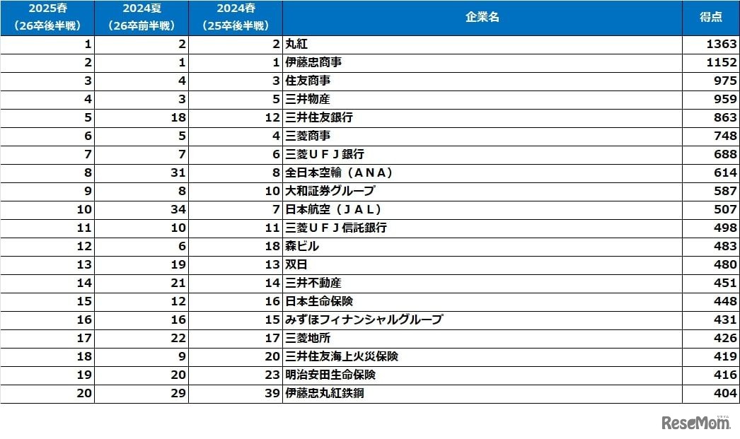 文系女子【2026卒就活後半戦・2025春調査】