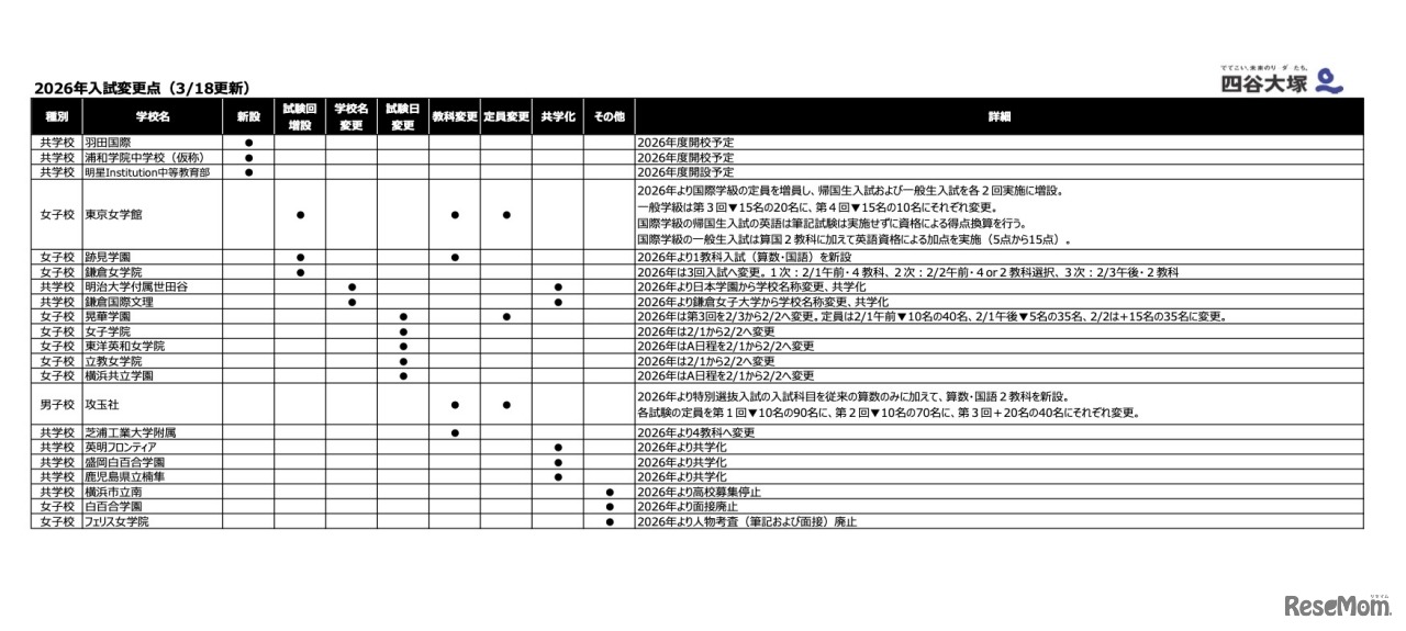 2026年度中学入試変更点（3/18更新）