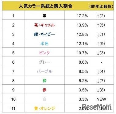 ランドセル人気カラー系統と購入割合