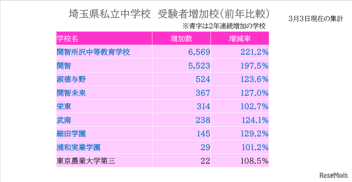 埼玉県私立中学校　受験者増加校（前年比較）3月3日現在の集計
