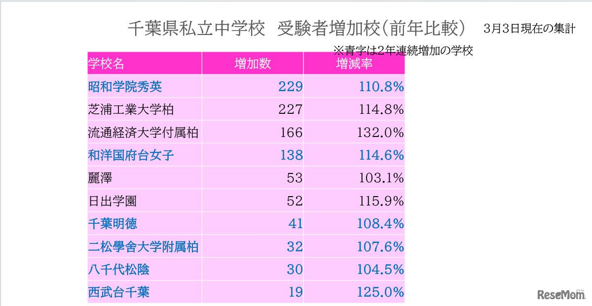 千葉県私立中学校　受験者増加校（前年比較）3月3日現在の集計