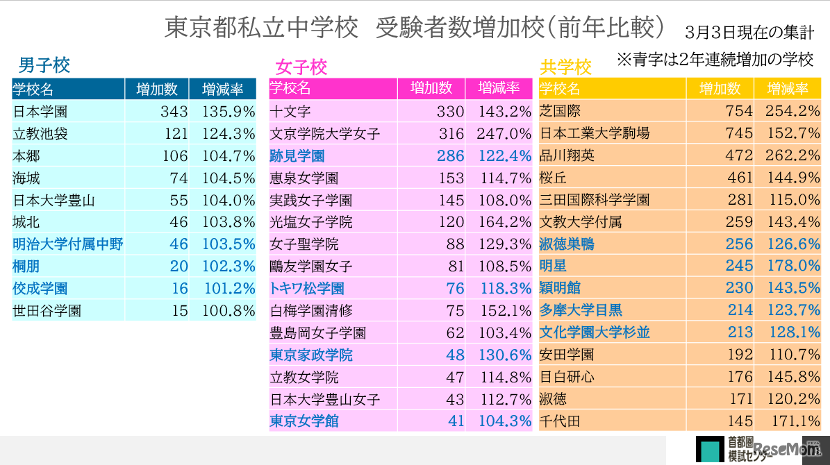 東京都私立中学校　受験者増加校（前年比較）3月3日現在の集計