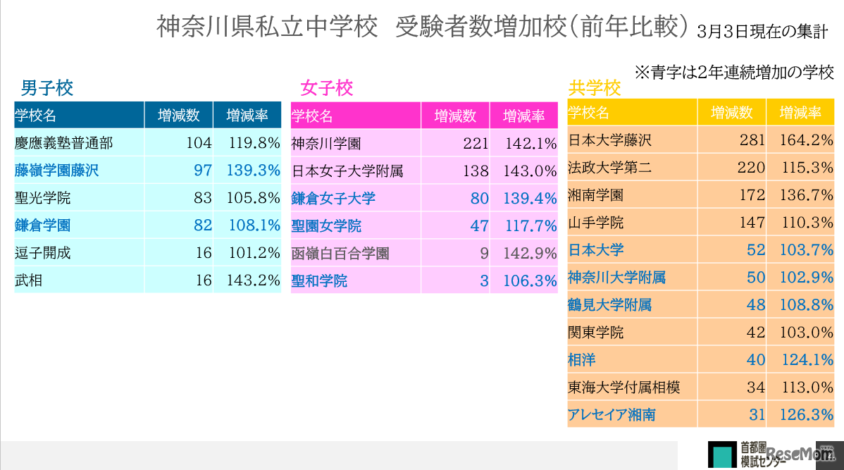 神奈川県私立中学校　受験者増加校（前年比較）3月3日現在の集計