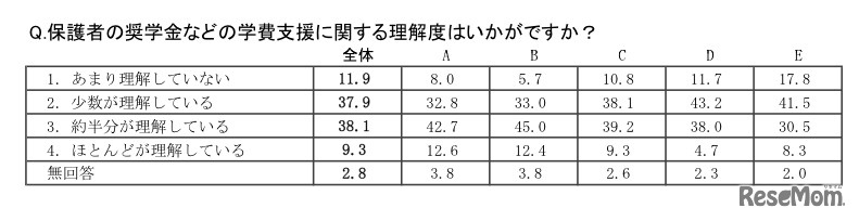 保護者の奨学金などの学費支援に関する理解度はいかがですか