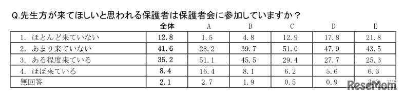先生方が来てほしいと思われる保護者は保護者会に参加していますか