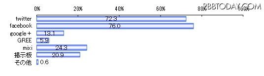 就職活動で活用しているSNS（n＝321）複数選択　単位：％